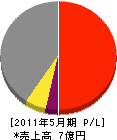堤組 損益計算書 2011年5月期 堤組 損益計算書 2011年5月期