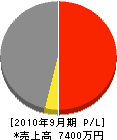 ユウシン 損益計算書 2010年9月期 ユウシン 損益計算書 2010年9月期
