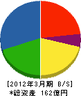 北電興業 貸借対照表 2012年3月期 北電興業 貸借対照表 2012年3月期
