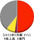 神部組 損益計算書 2012年5月期 神部組 損益計算書 2012年5月期