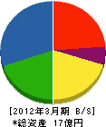 日本冷熱工産 貸借対照表 2012年3月期 日本冷熱工産 貸借対照表 2012年3月期