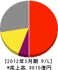 エヌ・ティ・ティ・コミュニケーションズ 損益計算書 2012年3月期 エヌ・ティ・ティ・コミュニケーションズ 損益計算書 2012年3月期