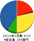 横河工事 貸借対照表 2012年3月期 横河工事 貸借対照表 2012年3月期