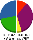 東海ペイント工事 貸借対照表 2011年12月期 東海ペイント工事 貸借対照表 2011年12月期