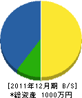 堀川組 貸借対照表 2011年12月期 堀川組 貸借対照表 2011年12月期