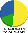 久保田植樹園 貸借対照表 2011年12月期 久保田植樹園 貸借対照表 2011年12月期