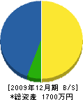 西川造園 貸借対照表 2009年12月期 西川造園 貸借対照表 2009年12月期