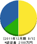 小西工芸 貸借対照表 2011年12月期 小西工芸 貸借対照表 2011年12月期