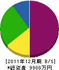 大原利平 貸借対照表 2011年12月期 大原利平 貸借対照表 2011年12月期