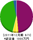 江藤造園 貸借対照表 2011年12月期 江藤造園 貸借対照表 2011年12月期