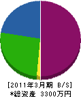 芦田電気商会 貸借対照表 2011年3月期 芦田電気商会 貸借対照表 2011年3月期