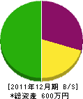 北部造園 貸借対照表 2011年12月期 北部造園 貸借対照表 2011年12月期