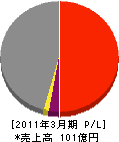 オルガノプラントサービス 損益計算書 2011年3月期 オルガノプラントサービス 損益計算書 2011年3月期