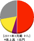 エヌ・ティ・ティ・コミュニケーションズ 損益計算書 2011年3月期 エヌ・ティ・ティ・コミュニケーションズ 損益計算書 2011年3月期