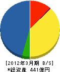 兼松エレクトロニクス 貸借対照表 2012年3月期 兼松エレクトロニクス 貸借対照表 2012年3月期