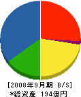 ヤマウラ 貸借対照表 2008年9月期 ヤマウラ 貸借対照表 2008年9月期