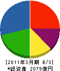 サンデン 貸借対照表 2011年3月期 サンデン 貸借対照表 2011年3月期