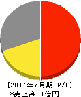 清和工業 損益計算書 2011年7月期 清和工業 損益計算書 2011年7月期