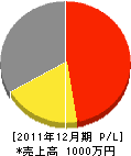 田中商店 損益計算書 2011年12月期 田中商店 損益計算書 2011年12月期