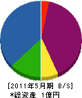 オオニシ 貸借対照表 2011年5月期 オオニシ 貸借対照表 2011年5月期
