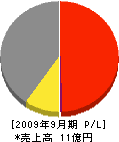 アサノ建工 損益計算書 2009年9月期 アサノ建工 損益計算書 2009年9月期