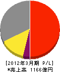 リコーテクノシステムズ 損益計算書 2012年3月期 リコーテクノシステムズ 損益計算書 2012年3月期