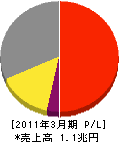 大阪瓦斯 損益計算書 2011年3月期 大阪瓦斯 損益計算書 2011年3月期
