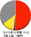 東新電業 損益計算書 2012年12月期 東新電業 損益計算書 2012年12月期