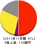 ミヤマ 損益計算書 2011年11月期 ミヤマ 損益計算書 2011年11月期