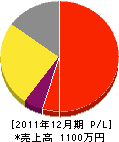 岸本組 損益計算書 2011年12月期 岸本組 損益計算書 2011年12月期