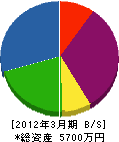 山中造園 貸借対照表 2012年3月期 山中造園 貸借対照表 2012年3月期