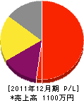 宮林誠治 損益計算書 2011年12月期 宮林誠治 損益計算書 2011年12月期