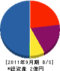 木村工業 貸借対照表 2011年9月期 木村工業 貸借対照表 2011年9月期