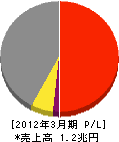IHI 損益計算書 2012年3月期 IHI 損益計算書 2012年3月期