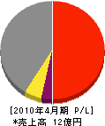 中川阿部建設 損益計算書 2010年4月期 中川阿部建設 損益計算書 2010年4月期