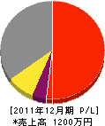 ながの造園 損益計算書 2011年12月期 ながの造園 損益計算書 2011年12月期