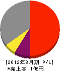*田電気設計 損益計算書 2012年8月期 *田電気設計 損益計算書 2012年8月期