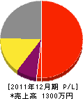 長堀造園 損益計算書 2011年12月期 長堀造園 損益計算書 2011年12月期