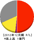 古市工務店 損益計算書 2012年12月期 古市工務店 損益計算書 2012年12月期