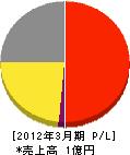 三工サービス 損益計算書 2012年3月期 三工サービス 損益計算書 2012年3月期
