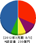 原電事業 貸借対照表 2012年3月期 原電事業 貸借対照表 2012年3月期