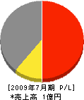 三浦土木 損益計算書 2009年7月期 三浦土木 損益計算書 2009年7月期