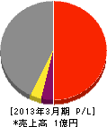 山野工務店 損益計算書 2013年3月期 山野工務店 損益計算書 2013年3月期