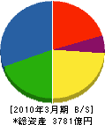 関電工 貸借対照表 2010年3月期 関電工 貸借対照表 2010年3月期