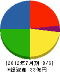 ワールド産業 貸借対照表 2012年7月期 ワールド産業 貸借対照表 2012年7月期