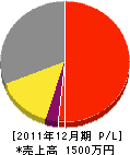 松長建設 損益計算書 2011年12月期 松長建設 損益計算書 2011年12月期