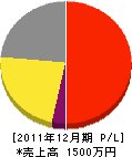 中村興産 損益計算書 2011年12月期 中村興産 損益計算書 2011年12月期