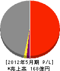 近藤工業 損益計算書 2012年5月期 近藤工業 損益計算書 2012年5月期