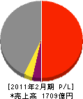 イオンディライト 損益計算書 2011年2月期 イオンディライト 損益計算書 2011年2月期