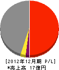 富士テック 損益計算書 2012年12月期 富士テック 損益計算書 2012年12月期
